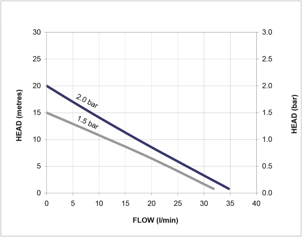 Stuart Turner Showermate TP S Centrifugal Shower Pump 1.5bar - Image 2